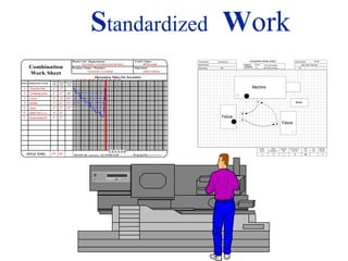 Standardized Work
Combination
Work Sheet
Work Cell / Department:
Product Name / Number:
TAKT Time:
Operator:
Operation Time (In Seconds)
MASTER CYLINDER MACHINING
MASTER CYLINDER
40 Seconds
MANUAL ----------, AUTOMATIC - - - - - - , WALKING
L E G E N D
JOHN SMITH
1
2
3
4
5
6
7
2"
2"
2"
2"
2"
2"
2"
2"
4"
5"
4"
3"
6"
2"
28"
29"
27"
12"
14" 26"
5 10 15 20 25 30 35 40 45 50 55
Quality
Check
Safety
Precautions
Standard
WIP
# of pieces of
Std. WIP
TAKT
Time
Net
Time
Operator
Number
Process Name:
Model Number:
Model Name:
Date Prepared:
Dept. Head / Supervisor
STANDARD WORK SHEET
Scope of
Operations
From
To
Push palm buttons
Add velcro and pass
Cycle Machine
ABC
1/30/96
Joe
Machine
Fixture
Fixture
1
2
3
4
Grinder
2 62 1
 