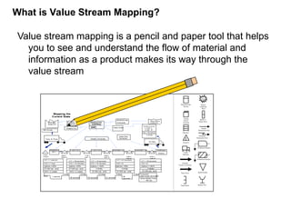 Value stream mapping is a pencil and paper tool that helps
you to see and understand the flow of material and
information as a product makes its way through the
value stream
Scrap
Manufacturing
Process
Kaizen
Lightning
Burst
Outside
Source/
Customer
Data Box
Inventory
I
o o o
Truck
Shipment
Finished
Goods to Customer
Push Arrow
Supermarket
Buffer or
Safety Stock
Manual
Information Flow
Electronic
Information Flow
Production Kanban
Withdrawal Kanban
Signal Kanban
Kanban Post
Michigan
Steel CO.
500 ft coils
STAMPIN G
200 T
C/T = 1 second
C/O = 1 hour
Uptime = 85%
27,000 sec. avail.
EPE = 2 weeks
I
C/T = 38 seconds
C/O = 10 minutes
Uptime = 85%
27,000 sec. avail.
EPE = 2 weeks
I
S. WELD # 1
I
S. WELD # 2
I I I
Coils
5 days
4600 L
2400 R
1100 L
600 R
1600 L
850 R
1200 L
640 R
2700 L
1440 R
ASSEMBLY #1
C/T = 45 seconds
C/O = 10 minutes
Uptime = 100%
2 Shifts
27,000 sec. avail.
ASSEMBLY # 2
C/T = 61 seconds
C/O = 0
2 Shifts
Uptime= 100%
27,000 sec. avail.
SHIPPING
Staging
C/T = 39 seconds
C/O = 0
Uptime = 100%
2 Shifts
27,000 sec. avail.
18,400 p cs/mo
-1 2,400 “L”
- 6 ,400 “R ”
Tray = 20 pieces
2 Shifts
State Stre et
Assemb ly
Tues. & Thurs.
1X Daily
6 - week
Forecast
Weekly Fax
PRODUCTIO
CONTROL
MRP
90/60/30 day
Forecasts
Daily Order
Weekly Schedule
Daily Ship
Schedule
5
days 1 second
7.6 days
38 seconds
1.8 days
45 seconds
2.6 days
61 seconds
2 days
39
seconds
4 .5 daysProduction
Lead Time= 23.5 days
Value Added Time=
184 sec.
Mapping the
Current State
What is Value Stream Mapping?
 