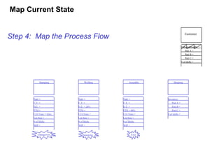 Customer
Demand/month:
Part A =
Part B =
Part C =
# of shifts =
Step 4: Map the Process Flow
Inventory
Part A =
Part B =
Part C =
# of shifts =
Shipping
Assembly
Welding
Stamping
Takt =
C.T. =
D.T. =
FTQ = 90%
C/O Time =
Lot Size =
# of Shifts
WIP =
Takt =
C.T. =
D.T. = 20%
FTQ =
C/O Time =
Lot Size =
# of Shifts
WIP =
Takt =
C.T. =
D.T. =
FTQ =
C/O Time = 4 hrs.
Lot Size =
# of Shifts
WIP =
Changeover Downtime FTQ
Map Current State
 
