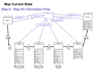 Customer
Demand/month:
Part A = 705 pcs.
Part B = 600 pcs.
Part C = 1650 pcs.
# of shifts =
Inventory
Part A = 750 pcs
Part B = 600 pcs
Part C = 1650 pcs
# of shifts =
Shipping
Assembly
Welding
Stamping
Takt =
C.T. =
D.T. =
FTQ = 90%
C/O Time =
Lot Size =
# of Shifts
WIP = 550 pcs.
Takt =
C.T. =
D.T. = 20%
FTQ =
C/O Time =
Lot Size =
# of Shifts
WIP = 60 pcs.
Takt =
C.T. =
D.T. =
FTQ =
C/O Time = 4 hrs.
Lot Size =
# of Shifts
WIP = 25 pcs.
Changeover Downtime FTQ
I I I
I
2 x/
day
2 x/
week
Supplier
1,200 pcs 1,500 pcs 800 pcs 500 pcs
PC & L
Weekly Build Schedule
Daily Ship Schedule
6 week rolling
forecast
6 week rolling
forecast
Weekly Order
Weekly Order
Step 6: Map the Information Flow
Map Current State
 