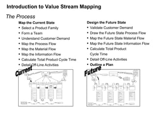 Map the Current State
 Select a Product Family
 Form a Team
 Understand Customer Demand
 Map the Process Flow
 Map the Material Flow
 Map the Information Flow
 Calculate Total Product Cycle Time
 Detail Off-Line Activities
The Process
Design the Future State
 Validate Customer Demand
 Draw the Future State Process Flow
 Map the Future State Material Flow
 Map the Future State Information Flow
 Calculate Total Product
Cycle Time
 Detail Off-Line Activities
 Outline a Plan
Tues. & Fri.
PC & L
Weekly Order
MRP MSS
Weekly Order
# times/day
Steel
Supplier
Steel
Pin
# pcs
# days
or shifts
I I
I
I
Stamping
Downtime
Changeover Time=4 hr
2 Shifts
TAKT =
2 Presses
Cycle Time =
Change
Over
Welding
Layout
Scrap/Rework
Downtime = 20%
Uptime
# Operators
Cycle Time =
Weekly Build Schedule
Daily Ship
Schedule
6 Week Rolling Forecast
6 Week Rolling Forecast
Finished Goods
Overtime =
# Shifts =
Assembly
DT, Scrap
Rework
WIP =
Cycle Time =
TAKT =
Changeover Time =
Layout
= 10%
Scrap
? days ? days ? days ? days
? days ? days ? days
Inventory Time
Processing Time
TPc/t = ?
TAKT =
WIP =
WIP = WIP =
X pcs/month
Std. Pack Qty.
# shifts
Customer
Finished Goods
Assembly
Layout
Welding
Rolling 6-wk Forecast
Weekly Order
6 x / Day
PC & L
6-wk forecast
Daily
Level Box
DA1
DA2
DA3
C/O Time =
CT =
TAKT Time
3 Shifts
DT =
Scrap =
Stamping
0 Overtime
2 Shifts
Max Size
# Material Handlers
C/O Time =
CT =
TAKT Time
3 Shifts
DT =
Scrap / Rework =
C/O Time =
CT =
TAKT Time
3 Shifts
DT =
Scrap / Rework=
Small Lot # Operators
Customer
X pcs / month
Std Pack Qty
# Shifts
WIP =
WIP = WIP =
Steel Supplier
Inv.Time
Proc .Time
TPc/t = ?
? days ? days ? days ? days
? days ? days ? days
Introduction to Value Stream Mapping
 