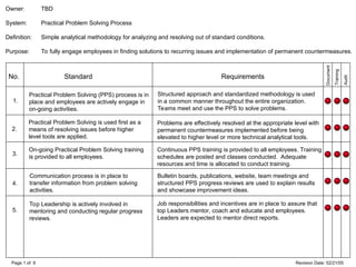 Owner: TBD
System: Practical Problem Solving Process
Definition: Simple analytical methodology for analyzing and resolving out of standard conditions.
Purpose: To fully engage employees in finding solutions to recurring issues and implementation of permanent countermeasures.
Page 1 of 6 Revision Date: 02/21/05
No. Standard Requirements
Document
Training
Audit
Problems are effectively resolved at the appropriate level with
permanent countermeasures implemented before being
elevated to higher level or more technical analytical tools.
Communication process is in place to
transfer information from problem solving
activities.
On-going Practical Problem Solving training
is provided to all employees.
Practical Problem Solving is used first as a
means of resolving issues before higher
level tools are applied.
Practical Problem Solving (PPS) process is in
place and employees are actively engage in
on-going activities.
Structured approach and standardized methodology is used
in a common manner throughout the entire organization.
Teams meet and use the PPS to solve problems.
Bulletin boards, publications, website, team meetings and
structured PPS progress reviews are used to explain results
and showcase improvement ideas.
Continuous PPS training is provided to all employees. Training
schedules are posted and classes conducted. Adequate
resources and time is allocated to conduct training.
Top Leadership is actively involved in
mentoring and conducting regular progress
reviews.
Job responsibilities and incentives are in place to assure that
top Leaders mentor, coach and educate and employees.
Leaders are expected to mentor direct reports.
1.
2.
3.
4.
5.
 