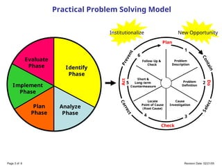 Practical Problem Solving Model
Identify
Phase
Analyze
Phase
Plan
Phase
Implement
Phase
Evaluate
Phase Identify
Phase
Identify
Phase
Analyze
Phase
Analyze
Phase
Plan
Phase
Plan
Phase
Implement
Phase
Implement
Phase
Evaluate
Phase
Evaluate
Phase
Problem
Description
Problem
Definition
Locate
Point of Cause
(Root Cause)
Cause
Investigation
Short &
Long-term
Countermeasure
Follow-Up &
Check
2
1
3
4
5
6
Plan
Do
Check
Act
S
e
l
e
c
t
C
o
n
t
a
i
n
P
r
e
v
e
n
t
C
o
r
r
e
c
t
Problem
Description
Problem
Definition
Locate
Point of Cause
(Root Cause)
Cause
Investigation
Short &
Long-term
Countermeasure
Follow-Up &
Check
2
1
3
4
5
6
Plan
Do
Check
Act
S
e
l
e
c
t
C
o
n
t
a
i
n
P
r
e
v
e
n
t
C
o
r
r
e
c
t
Problem
Description
Problem
Definition
Locate
Point of Cause
(Root Cause)
Cause
Investigation
Short &
Long-term
Countermeasure
Follow-Up &
Check
2
1
3
4
5
6
Plan
Do
Check
Act
Plan
Do
Check
Act
S
e
l
e
c
t
C
o
n
t
a
i
n
P
r
e
v
e
n
t
C
o
r
r
e
c
t
S
e
l
e
c
t
C
o
n
t
a
i
n
P
r
e
v
e
n
t
C
o
r
r
e
c
t
Institutionalize New Opportunity
Page 3 of 6 Revision Date: 02/21/05
 