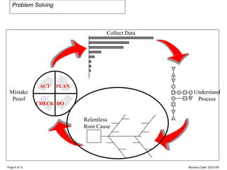 Problem Solving
PLAN
DO
CHECK
ACT
Collect Data
Understand
Process
Relentless
Root Cause
Mistake
Proof
Page 6 of 6 Revision Date: 02/21/05
 