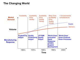 Market
Demand
Manufacturing
Response
2000+
1990’s
1980’s
1970’s
1960’s
Time
Volume
Availability Availability
Price
Quality
Availability
Price
Quality
Variety
Resp.Time
Availability
Price
Quality
Variety
+ Environmental
considerations
Productivity
Output
Quality
Productivity
Output
JIT/TQM
Quality
Output
‘World Class’
Innovation
Rapid
Response
JIT/SPC
Supplier
Development
‘World Class’
Green Products
Green Processes
Supply
Demand
The Changing World
 