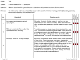 Page 1 of 4 Revision Date: 02/21/05
No. Standard Requirements
Document
Training
Audit
1.
Parts are ordered based on actual
consumption.
Manual or electronic Kanban system is used to order and
replenish consumed material each day. Plant does not order
more parts than are needed and supplier does not over or under
ship.
Material is received when needed at a
specified time and receiving.
Truck deliveries arrive at a predetermined scheduled time and
dock. Arrivals are leveled during each shift to evenly distribute
and balance receiving dock workloads and minimize inventory
levels. Receiving is within plus or minus 15 minutes of the
designated time. Trucks are live unloaded in a timely manner.
Receiving areas are visually managed. Receiving locations are clearly labeled on the inside and outside
of the docks. Receiving display boards are strategically
positioned at or near the docks to monitor performance. Display
boards include receiving dock numbers, carrier names by dock
location, scheduled arrival time (in), actual arrival time,
scheduled departure time (out), actual departure time, late/
on-time performance status. Receiving docks are organized
and with visual indicators for drop zones, staging area lanes
and empty returnable container locations.
2.
3.
Owner: TBD
System: External Material Pull & Conveyance
Definition: Material replenishment system between suppliers and the plant based on actual consumption.
Purpose: To order, deliver and receive material on a just-in-time basis to minimize inventory and freight costs by optimizing
transportation, logistics and containerization.
 
