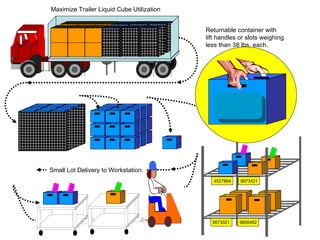 4527864 9973421
5673021 9856482
Small Lot Delivery to Workstation.
Returnable container with
lift handles or slots weighing
less than 38 lbs. each.
Maximize Trailer Liquid Cube Utilization
 