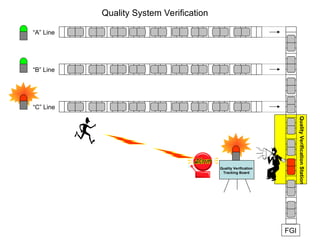 “A” Line
“B” Line
“C” Line
Quality Verification
Tracking Board
Quality
Verification
Station
FGI
Quality System Verification
 