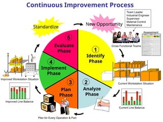 Continuous Improvement Process
Identify
Phase
Analyze
Phase
Plan
Phase
Implement
Phase
Evaluate
Phase
Standardize
Cross Functional Teams
Current Workstation Situation
New Opportunity
Plan for Every Operation & Part
Current Line Balance
Improved Line Balance
Improved Workstation Situation
4981654
Reorder
at 5
pcs.
4981654
4981654
Reorder
at 5
pcs.
Reorder
at 5
pcs.
4981654
0 0%
0 0
0 0
BP TOTAL
PRIOR 0 0 0 0 0
Op. Std.
Ref. #
P/F/G/N
Does Not
Meet Std.
Partially
Meets Std.
Fully Meets
Std.
Not
Applicable
Best
Practices
Poor Fair Good N/A B/P
1
2 & 16
2
2
3, 4 & 9
4
5
5
6
7
8
10
8 & 12
5 & 12
13
6 & 14
14
14
14
14
14
14
15
16
17 Operator(s) workloadsare balanced to minimize non-value added functions?
Distrance traveled to walk and get parts is minimized with the use of aprons, tracking devices, carts,
trays andstands.
Operators begin theirwork cycle at the "start mark" and end at or nearthe "finish mark"?
Operator makes no more than 2 trips during each job cycle to the workbench or material to get tools or
parts.
Parts, tools and fixtures are located/positioned for ease of access?
Indirect Labor work functions that are performed on a regular and frequent basis are performed
according written Standardized Work?
Standardized Work document is current and includesaccurate validated information?
Operators do not perform ergonomically stressful functions (i.e. excessive tugging, prying, pulling
apart, stretching, effort, bending, reaching)?
Operators do not perform difficult blind attachements or movements?
Operators do not perform awkward movements that require body repositioning or extra effort?
Operators understand and follow the Standardized Work instructions?
All operators (including new hires and temporaries) have been trained using Standardized Work?
Standardized Work
System Description/Element Questions
Percentage Ranking
Team/operators were involved in developing the Standardized Work?
Total Points Earned
Total Points Possible
Build document, manifest orinstructions are clearlyvisible and easy to understand?
Handling of dunnage/containers is minimized to 1 every 4 cycles?
Audit Date:
TOTAL POINTS
Auditor Name:
Total Elements for Department
Elements Not Applicable
Total Elements Audited
Operator decsions are minimized to between 1 -3 per job cycle?
Operators do not perform complicated movements requiring adegree high dexterity?
All non-value added and unecessary movements and efforts are minimized?
Operator work envelop size is minimized to reduce walking distance (i.e. heigth, depth and width)?
Operators cycle equipment and perform other value added work while machinescomplete theircycle?
Operators do not perform movements that require change of control or double handling of tools and
parts?
Operator delays are minimized (i.e. holding, waiting, fumbling, loss of control)?
Operator movements are not restricted orobstructed causing deviation from the most direct path?
Standardized Work instructions are posted, protected, clearly visible and updated?
Opportunities to combine, simplify and eliminate work elements has been achieved?
Team Leader
Industrial Engineer
Supervisor
Material Control
Maintenance
Assessment
1
2
3
4
5
 