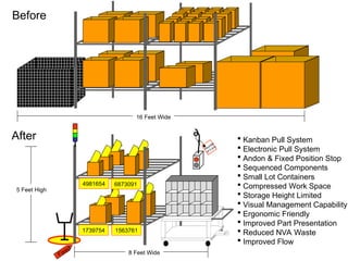 16 Feet Wide
Before
 Kanban Pull System
 Electronic Pull System
 Andon & Fixed Position Stop
 Sequenced Components
 Small Lot Containers
 Compressed Work Space
 Storage Height Limited
 Visual Management Capability
 Ergonomic Friendly
 Improved Part Presentation
 Reduced NVA Waste
 Improved Flow
8 Feet Wide
4981654
Reorder
at 5 pcs.
6873091
5 Feet High
1739754 1563761
After
Fixed
 