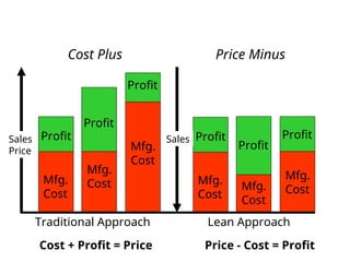 Sales
Price
Traditional Approach
Cost + Profit = Price
Cost Plus
Mfg.
Cost
Profit
Mfg.
Cost
Mfg.
Cost
Profit
Profit
Lean Approach
Price - Cost = Profit
Price Minus
Mfg.
Cost
Profit
Mfg.
Cost
Mfg.
Cost
Profit
Profit
Sales
 