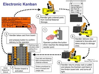 Electronic Kanban
Operator pushes the button
when reaches the designated
reorder point.
Handler returns empty rack or pallet
and places the Kanban card back in
the Andon board slot and turns-off
light.
6
Part Number
4981654
Storage Location
Aisle 3 Rack 4 Shelf 2 Spot 1
Using Address
Part Description
Passenger Seat Back Frame
Supplier Name
Morristown
Rec. Dock
4
Del. Route
3
Std. Pack
42 pcs.
Daily Usage
336 pcs.
Card
1 of 2
Date Issued
1/9/03
CTS-003-R
1
2
3
4
5
6
7
8
9
10
11
12
13
14
15
16
17
18
19
20
21
22
Flashing Light
indicates order
waiting for a
response.
Card slot and blinking
light corresponding to
material ordered.
Andon board is
activated.
2
Handler takes card from board
and presses button to confirm
delivery to the operator.
Order
Sequence
Queue
Handler delivers new
material to line-side and
takes empty to storage
area.
5
Handler gets ordered parts
from Central Material
Storage.
4
1
3
9
9
5
1
6
7
5
Full
Orders prioritized by
time of receipt and
usage rate.
9
9
5
1
6
7
5
Part: Adjuster
Part No: 9951675
Std. Pack: 90
Min: 1 Max: 3
Stack: 3 High
9951675
Empty
9
9
5
1
6
7
5
Page 7 of 7
Revision Date: 02/21/05
 
