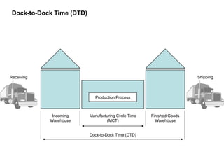 Dock-to-Dock Time (DTD)
Production Process
Incoming
Warehouse
Finished Goods
Warehouse
Manufacturing Cycle Time
(MCT)
Dock-to-Dock Time (DTD)
Receiving Shipping
 
