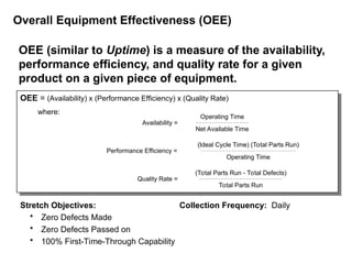 Overall Equipment Effectiveness (OEE)
Stretch Objectives:
 Zero Defects Made
 Zero Defects Passed on
 100% First-Time-Through Capability
Collection Frequency: Daily
OEE = (Availability) x (Performance Efficiency) x (Quality Rate)
where:
OEE (similar to Uptime) is a measure of the availability,
performance efficiency, and quality rate for a given
product on a given piece of equipment.
Availability =
Operating Time

Net Available Time
Performance Efficiency =
(Ideal Cycle Time) (Total Parts Run)

Operating Time
Quality Rate =
(Total Parts Run - Total Defects)

Total Parts Run
 