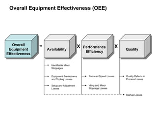 Overall Equipment Effectiveness (OEE)
Overall
Equipment
Effectiveness
Availability
Performance
Efficiency
Quality
= X X
Identifiable Minor
Stoppages
Equipment Breakdowns
and Tooling Losses
Setup and Adjustment
Losses
Reduced Speed Losses
Idling and Minor
Stoppage Losses
Quality Defects in
Process Losses
Startup Losses
 