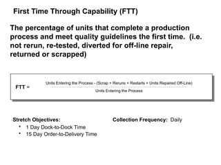 Stretch Objectives:
 1 Day Dock-to-Dock Time
 15 Day Order-to-Delivery Time
Collection Frequency: Daily
FTT =
First Time Through Capability (FTT)
The percentage of units that complete a production
process and meet quality guidelines the first time. (i.e.
not rerun, re-tested, diverted for off-line repair,
returned or scrapped)
Units Entering the Process - (Scrap + Reruns + Restarts + Units Repaired Off-Line)

Units Entering the Process
 