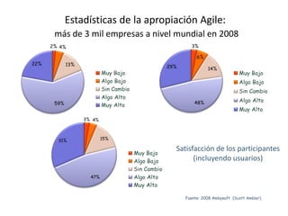 Estadísticas de la apropiación Agile:
más de 3 mil empresas a nivel mundial en 2008
Fuente: 2008 Ambysoft (Scott Ambler)
S...