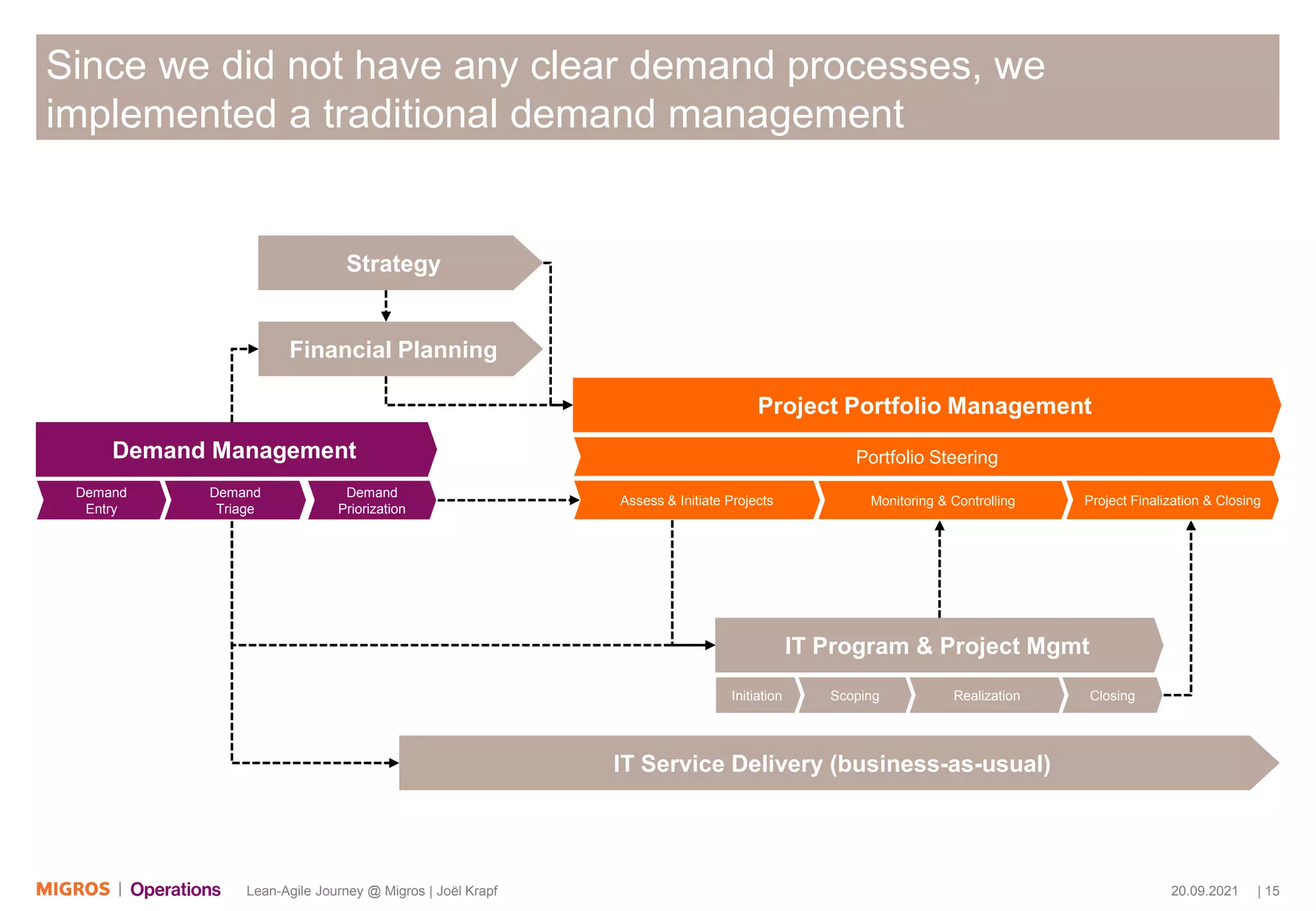 20.09.2021 | 15
Lean-Agile Journey @ Migros | Joël Krapf
Since we did not have any clear demand processes, we
implemented a traditional demand management
Project Portfolio Management
IT Service Delivery (business-as-usual)
Financial Planning
Monitoring & Controlling
Assess & Initiate Projects
Strategy
IT Program & Project Mgmt
Initiation Realization
Scoping Closing
Project Finalization & Closing
Portfolio Steering
Demand
Entry
Demand Management
Demand
Priorization
Demand
Triage
 