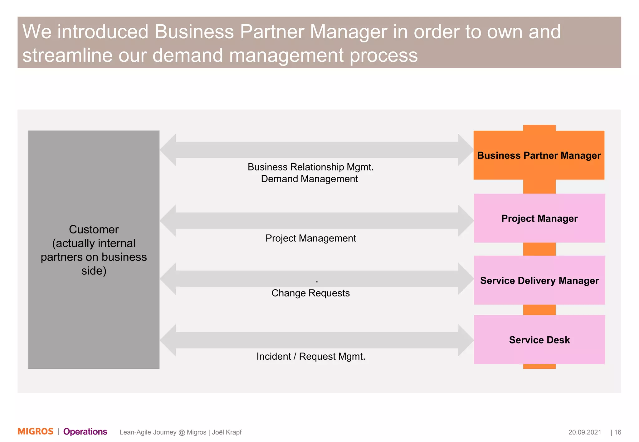 20.09.2021 | 16
Lean-Agile Journey @ Migros | Joël Krapf
We introduced Business Partner Manager in order to own and
streamline our demand management process
Customer
(actually internal
partners on business
side)
Service Delivery Manager
Business Partner Manager
Project Manager
Service Desk
.
Incident / Request Mgmt.
Change Requests
Project Management
Business Relationship Mgmt.
Demand Management
 