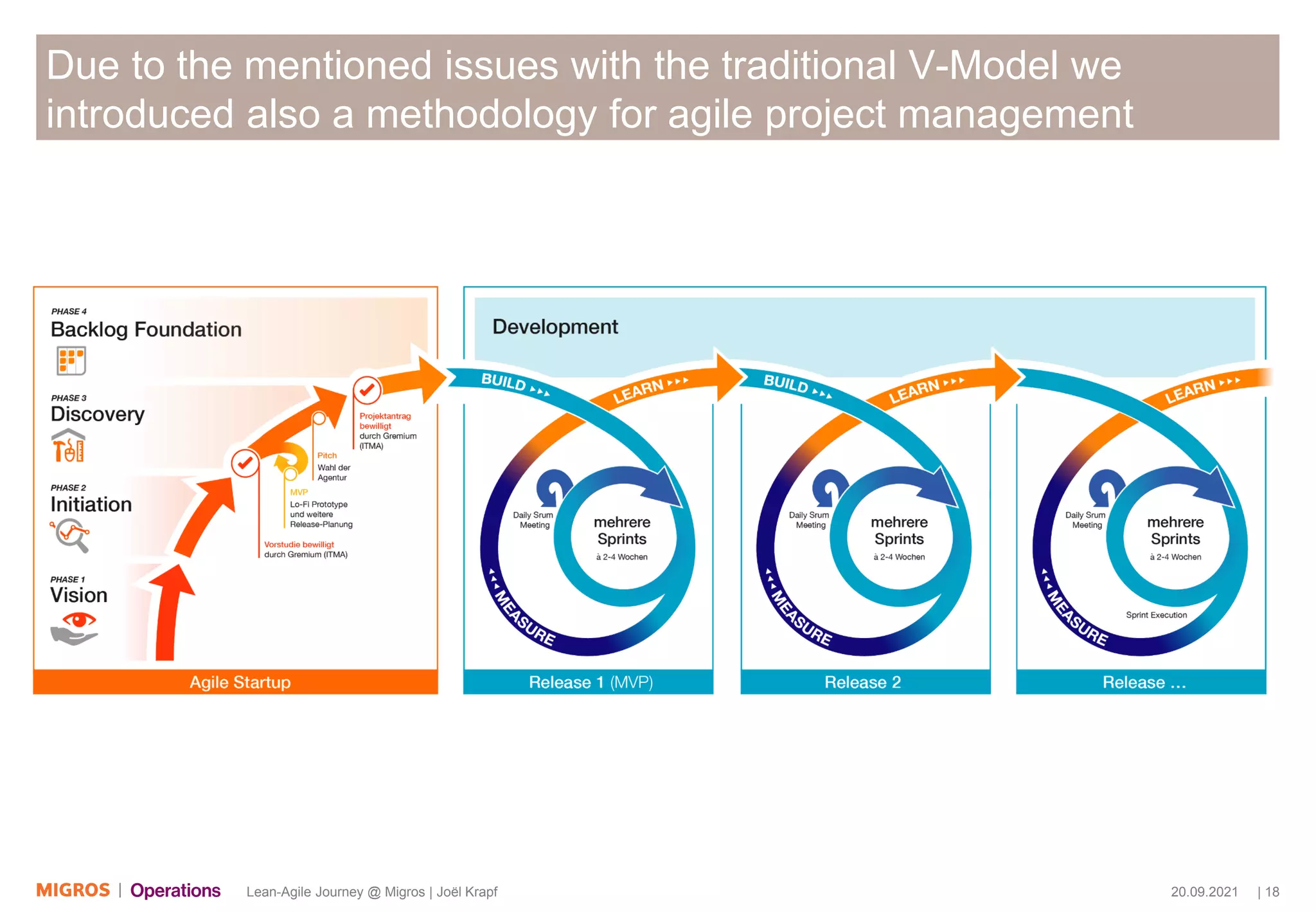 20.09.2021 | 18
Lean-Agile Journey @ Migros | Joël Krapf
Due to the mentioned issues with the traditional V-Model we
introduced also a methodology for agile project management
 