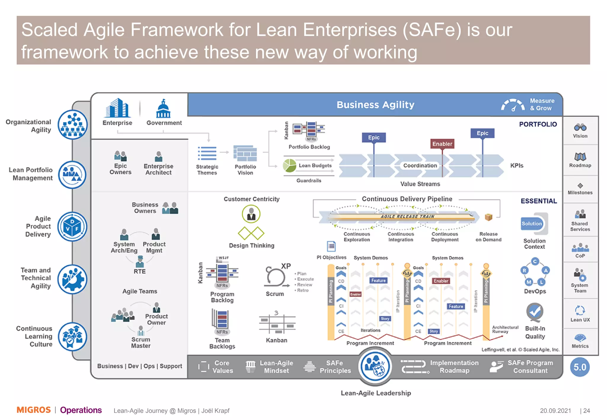 20.09.2021 | 24
Lean-Agile Journey @ Migros | Joël Krapf
Scaled Agile Framework for Lean Enterprises (SAFe) is our
framework to achieve these new way of working
 