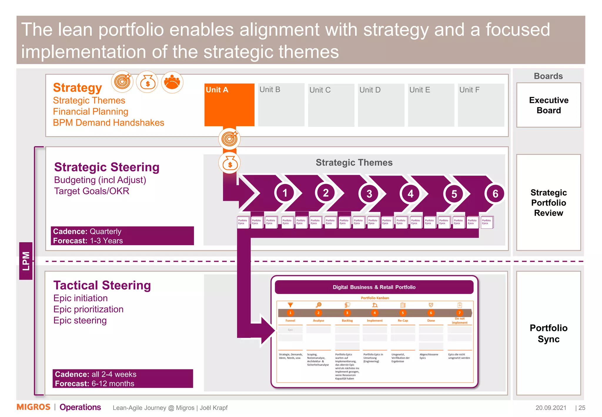20.09.2021 | 25
Lean-Agile Journey @ Migros | Joël Krapf
The lean portfolio enables alignment with strategy and a focused
implementation of the strategic themes
Boards
Strategic
Portfolio
Review
Portfolio
Sync
Unit B
Unit A
Strategic Themes
Strategic Steering
Budgeting (incl Adjust)
Target Goals/OKR
Cadence: Quarterly
Forecast: 1-3 Years
Unit C Unit D Unit E Unit F
Strategy
Strategic Themes
Financial Planning
BPM Demand Handshakes
2
1 3 4 5 6
Tactical Steering
Epic initiation
Epic prioritization
Epic steering
Cadence: all 2-4 weeks
Forecast: 6-12 months
LPM
Portfolio
Epics
Portfolio
Epics
Portfolio
Epics
Portfolio
Epics
Portfolio
Epics
Portfolio
Epics
Portfolio
Epics
Portfolio
Epics
Portfolio
Epics
Portfolio
Epics
Portfolio
Epics
Portfolio
Epics
Portfolio
Epics
Portfolio
Epics
Portfolio
Epics
Portfolio
Epics
Portfolio
Epics
Portfolio
Epics
Portfolio
Epics
Portfolio
Epics
Portfolio
Epics
Portfolio
Epics
Portfolio
Epics
Portfolio
Epics
Portfolio
Epics
Portfolio
Epics
Portfolio
Epics
Portfolio
Epics
Portfolio
Epics
Portfolio
Epics
Portfolio
Epics
Portfolio
Epics
Portfolio
Epics
Portfolio
Epics
Portfolio
Epics
Portfolio
Epics
Portfolio
Epics
Portfolio
Epics
Portfolio
Epics
Portfolio
Epics
Portfolio
Epics
Portfolio
Epics
Portfolio
Epics
Portfolio
Epics
Portfolio
Epics
Portfolio
Epics
Portfolio
Epics
Portfolio
Epics
Portfolio
Epics
Portfolio
Epics
Portfolio
Epics
Portfolio
Epics
Portfolio
Epics
Portfolio
Epics
Executive
Board
 