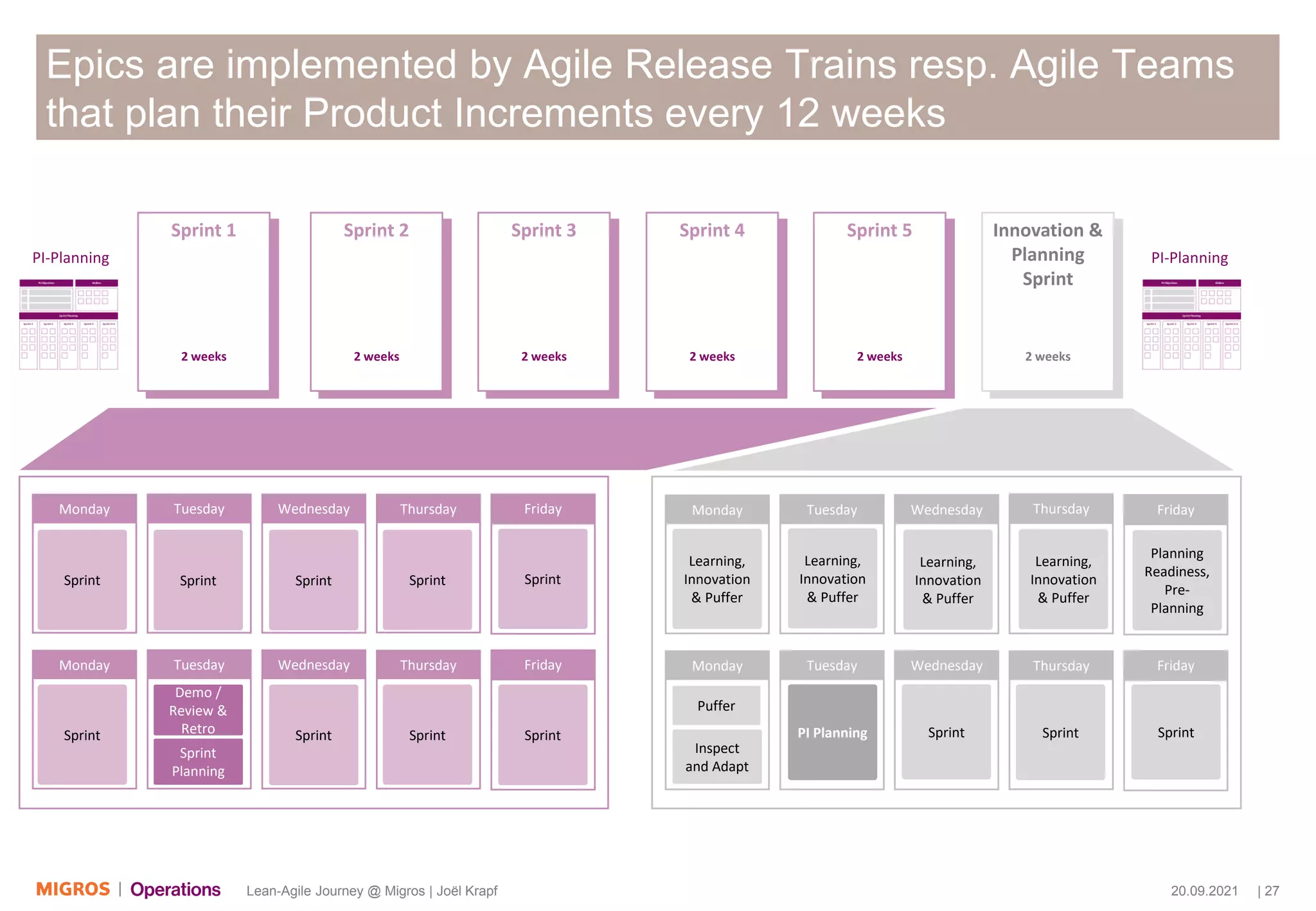 20.09.2021 | 27
Lean-Agile Journey @ Migros | Joël Krapf
Epics are implemented by Agile Release Trains resp. Agile Teams
that plan their Product Increments every 12 weeks
Sprint 1 Sprint 2 Sprint 3 Sprint 4 Sprint 5 Innovation &
Planning
Sprint
Monday Tuesday Wednesday Thursday Friday
Monday Tuesday Wednesday Thursday Friday
Thursday
Monday Tuesday Wednesday Friday
Monday Tuesday Wednesday Thursday Friday
Sprint Sprint
Sprint
Planning
Demo /
Review &
Retro Sprint
Sprint
Sprint
Sprint
Sprint
Sprint
Sprint Sprint
Sprint
PI Planning
Learning,
Innovation
& Puffer
PI-Planning PI-Planning
2 weeks 2 weeks 2 weeks 2 weeks 2 weeks 2 weeks
Learning,
Innovation
& Puffer
Learning,
Innovation
& Puffer
Learning,
Innovation
& Puffer
Planning
Readiness,
Pre-
Planning
Inspect
and Adapt
Sprint
Puffer
 