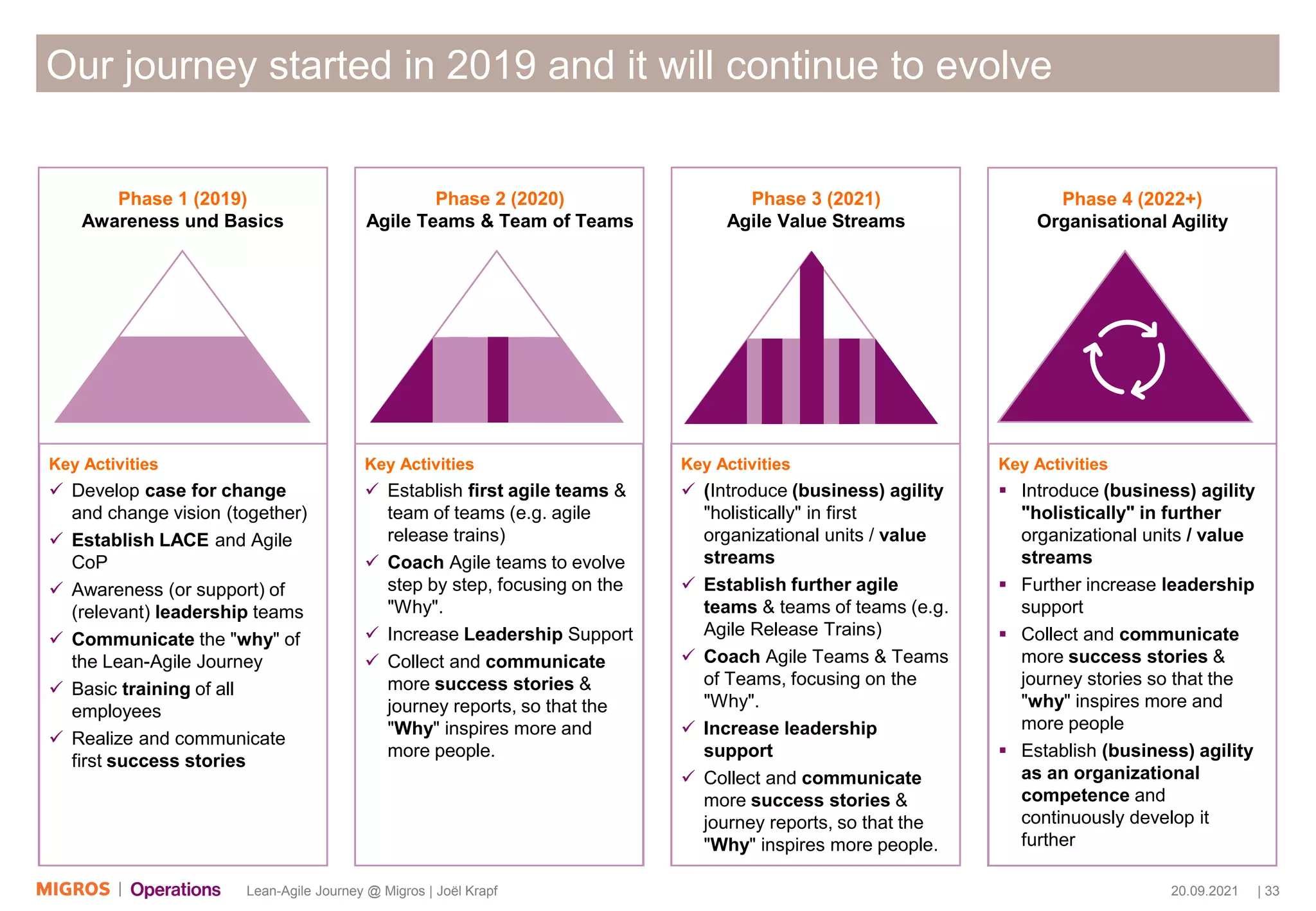 20.09.2021 | 33
Lean-Agile Journey @ Migros | Joël Krapf
Our journey started in 2019 and it will continue to evolve
Key Activities
✓ (Introduce (business) agility
"holistically" in first
organizational units / value
streams
✓ Establish further agile
teams & teams of teams (e.g.
Agile Release Trains)
✓ Coach Agile Teams & Teams
of Teams, focusing on the
"Why".
✓ Increase leadership
support
✓ Collect and communicate
more success stories &
journey reports, so that the
"Why" inspires more people.
Phase 3 (2021)
Agile Value Streams
Key Activities
▪ Introduce (business) agility
"holistically" in further
organizational units / value
streams
▪ Further increase leadership
support
▪ Collect and communicate
more success stories &
journey stories so that the
"why" inspires more and
more people
▪ Establish (business) agility
as an organizational
competence and
continuously develop it
further
Phase 4 (2022+)
Organisational Agility
Key Activities
✓ Establish first agile teams &
team of teams (e.g. agile
release trains)
✓ Coach Agile teams to evolve
step by step, focusing on the
"Why".
✓ Increase Leadership Support
✓ Collect and communicate
more success stories &
journey reports, so that the
"Why" inspires more and
more people.
Phase 2 (2020)
Agile Teams & Team of Teams
Key Activities
✓ Develop case for change
and change vision (together)
✓ Establish LACE and Agile
CoP
✓ Awareness (or support) of
(relevant) leadership teams
✓ Communicate the "why" of
the Lean-Agile Journey
✓ Basic training of all
employees
✓ Realize and communicate
first success stories
Phase 1 (2019)
Awareness und Basics
 