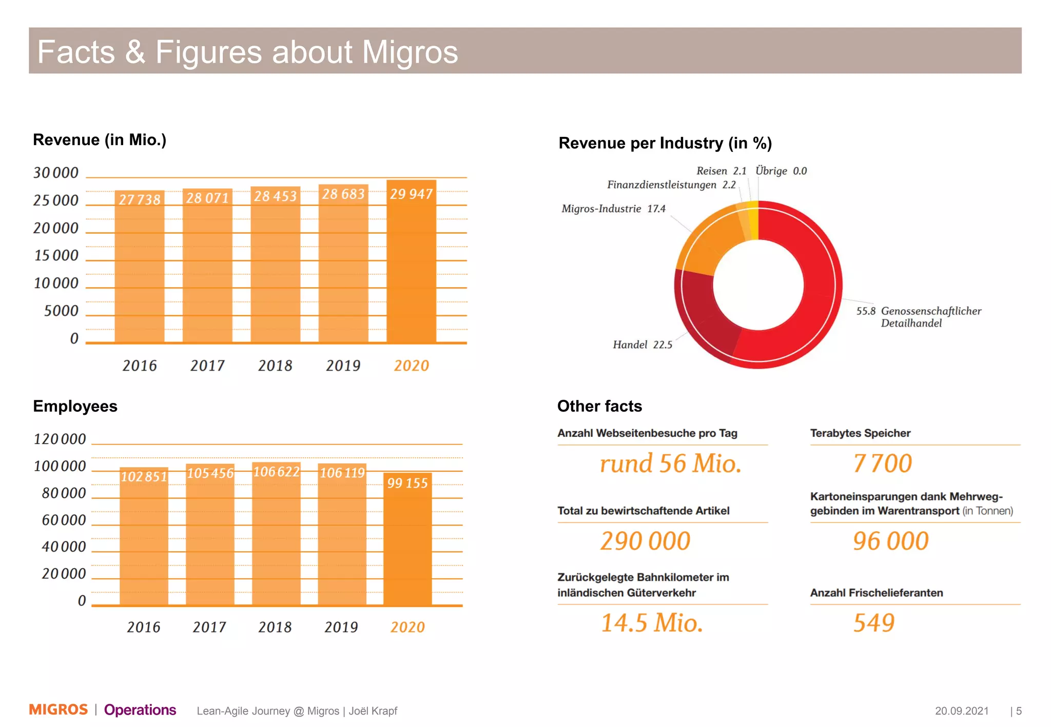 20.09.2021 | 5
Lean-Agile Journey @ Migros | Joël Krapf
Facts & Figures about Migros
Revenue (in Mio.) Revenue per Industry (in %)
Employees Other facts
 