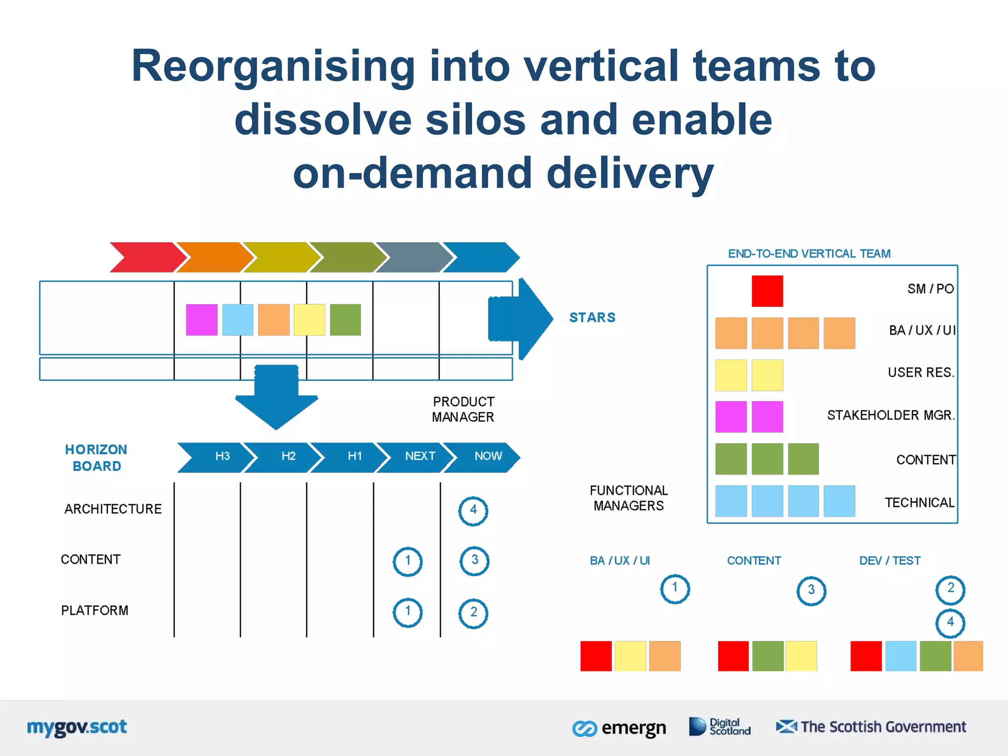 Reorganising into vertical teams to
dissolve silos and enable
on-demand delivery
 