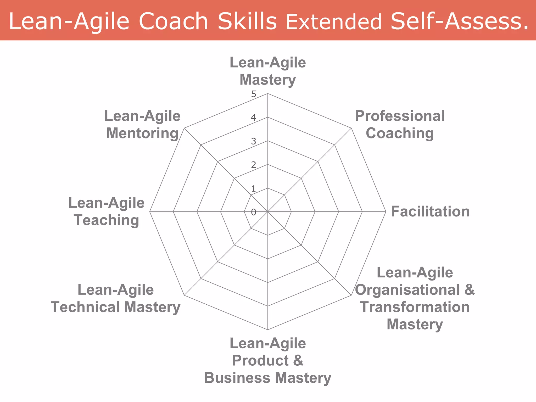 0
1
2
3
4
5
Lean-Agile
Mastery
Professional
Coaching
Facilitation
Lean-Agile
Organisational &
Transformation
Mastery
Lean-Agile
Product &
Business Mastery
Lean-Agile
Technical Mastery
Lean-Agile
Teaching
Lean-Agile
Mentoring
Lean-Agile Coach Skills Extended Self-Assess.
 