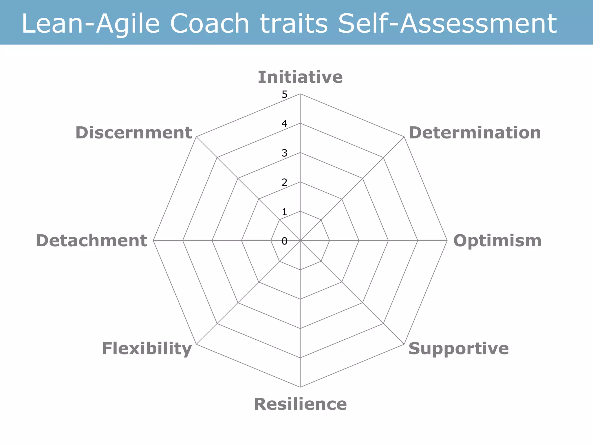 0
1
2
3
4
5
Initiative
Determination
Optimism
Supportive
Resilience
Flexibility
Detachment
Discernment
Lean-Agile Coach traits Self-Assessment
 