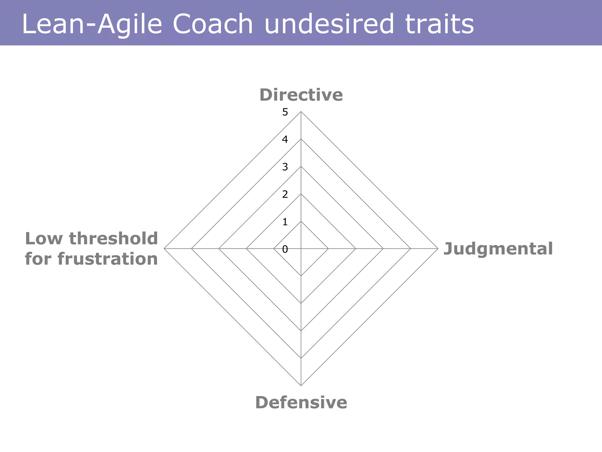 0
1
2
3
4
5
Directive
Judgmental
Defensive
Low threshold
for frustration
Lean-Agile Coach undesired traits
 