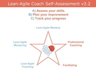 Lean-Agile Coach Self-Assessment v3.2
Lean-Agile
Mentoring
Lean-Agile
Teaching
Professional
Coaching
Facilitating
Lean-Agile Mastery
A) Assess your skills
B) Plan your improvement
C) Track your progress
 