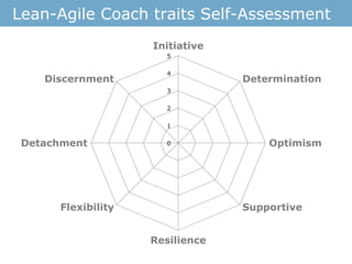 0
1
2
3
4
5
Initiative
Determination
Optimism
Supportive
Resilience
Flexibility
Detachment
Discernment
Lean-Agile Coach tr...