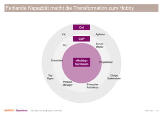 26.04.2021 | 18
Lean-Agile Journey @ Migros | Joël Krapf
Fehlende Kapazität macht die Transformation zum Hobby
CoP
CoI
Ent...