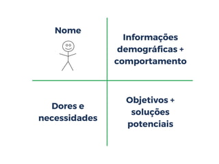 Nome
Informações
demográficas +
comportamento
Objetivos +
soluções
potenciais
Dores e
necessidades
______________________________
________________________
 