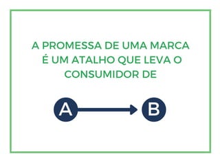 A PROMESSA DE UMA MARCA
É UM ATALHO QUE LEVA O
CONSUMIDOR DE
A B
 