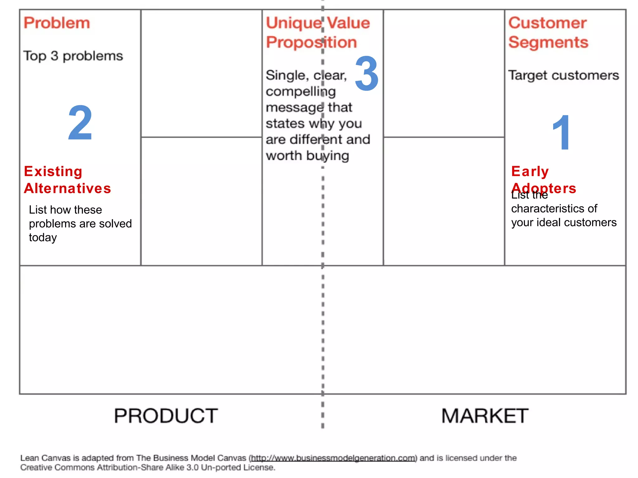 3
       2                                            1
Existing              High-level             Early
Alternatives          concept                Adopters
                                             List the
List how these                               characteristics of
                      Your X for Y analogy
problems are solved                          your ideal customers
today
 