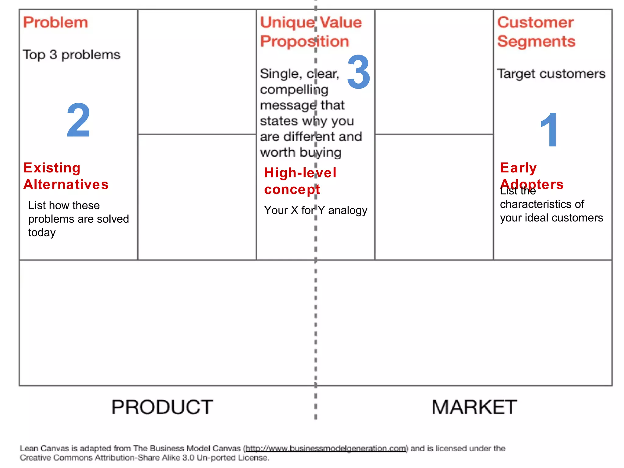 3
       2                                            1
Existing              High-level             Early
Alternatives          concept                Adopters
                                             List the
List how these                               characteristics of
                      Your X for Y analogy
problems are solved                          your ideal customers
today
 