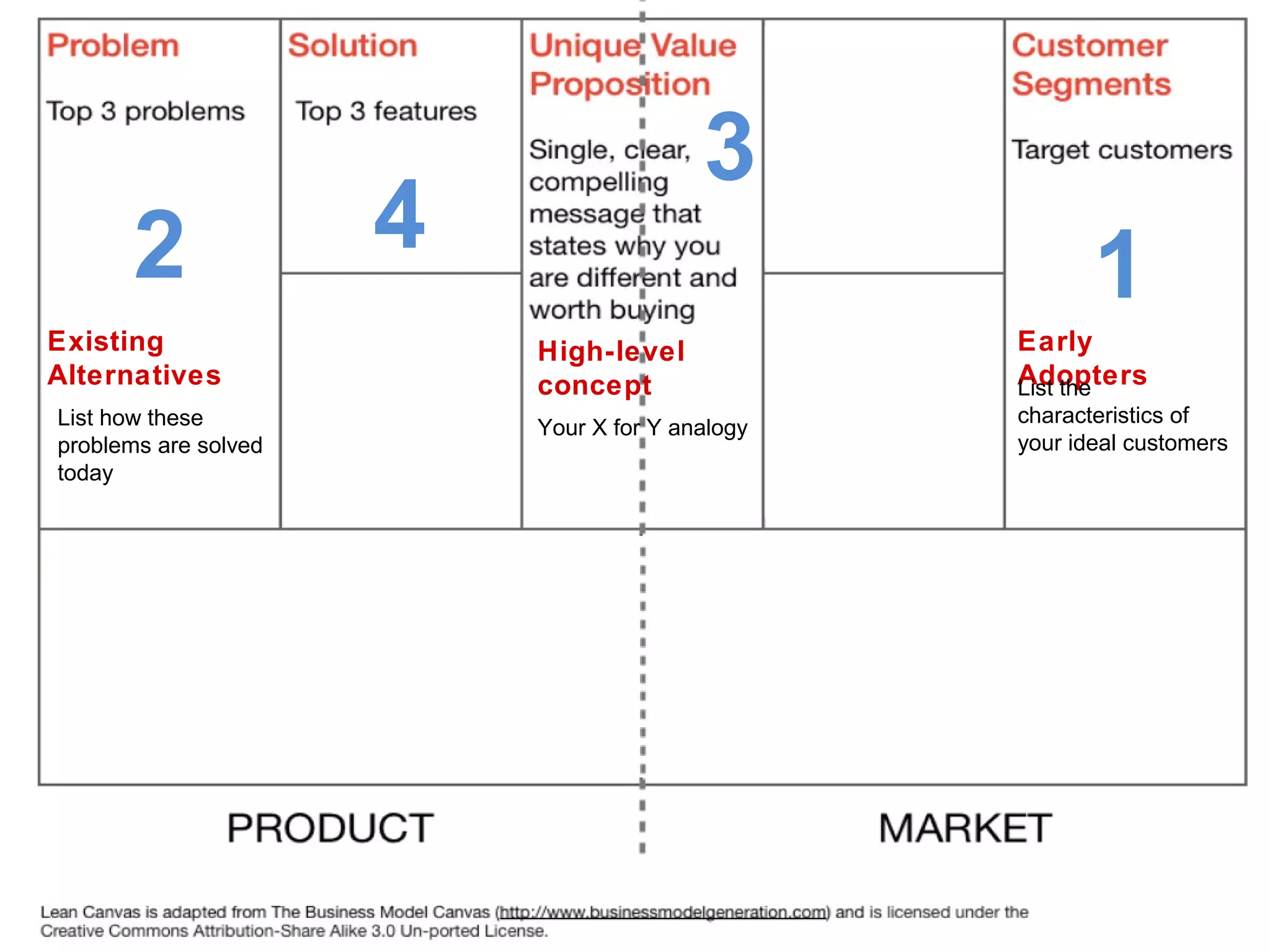 3
       2              4
                                                        1
Existing                  High-level             Early
Alternatives              concept                Adopters
                                                 List the
List how these                                   characteristics of
                          Your X for Y analogy
problems are solved                              your ideal customers
today
 