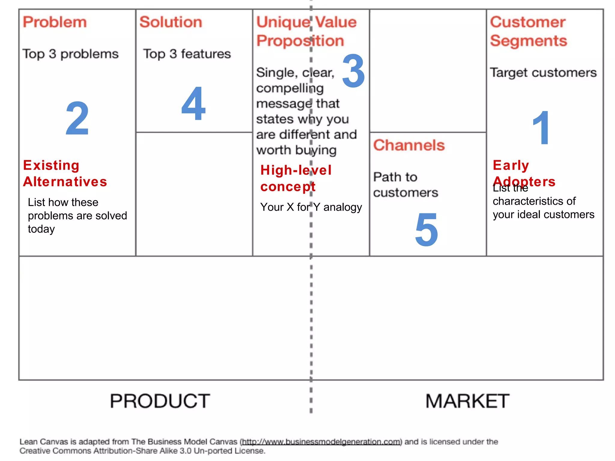 3
       2              4
                                                            1
Existing                  High-level                 Early
Alternatives              concept                    Adopters
                                                     List the
List how these                                       characteristics of
                          Your X for Y analogy


                                                 5
problems are solved                                  your ideal customers
today
 