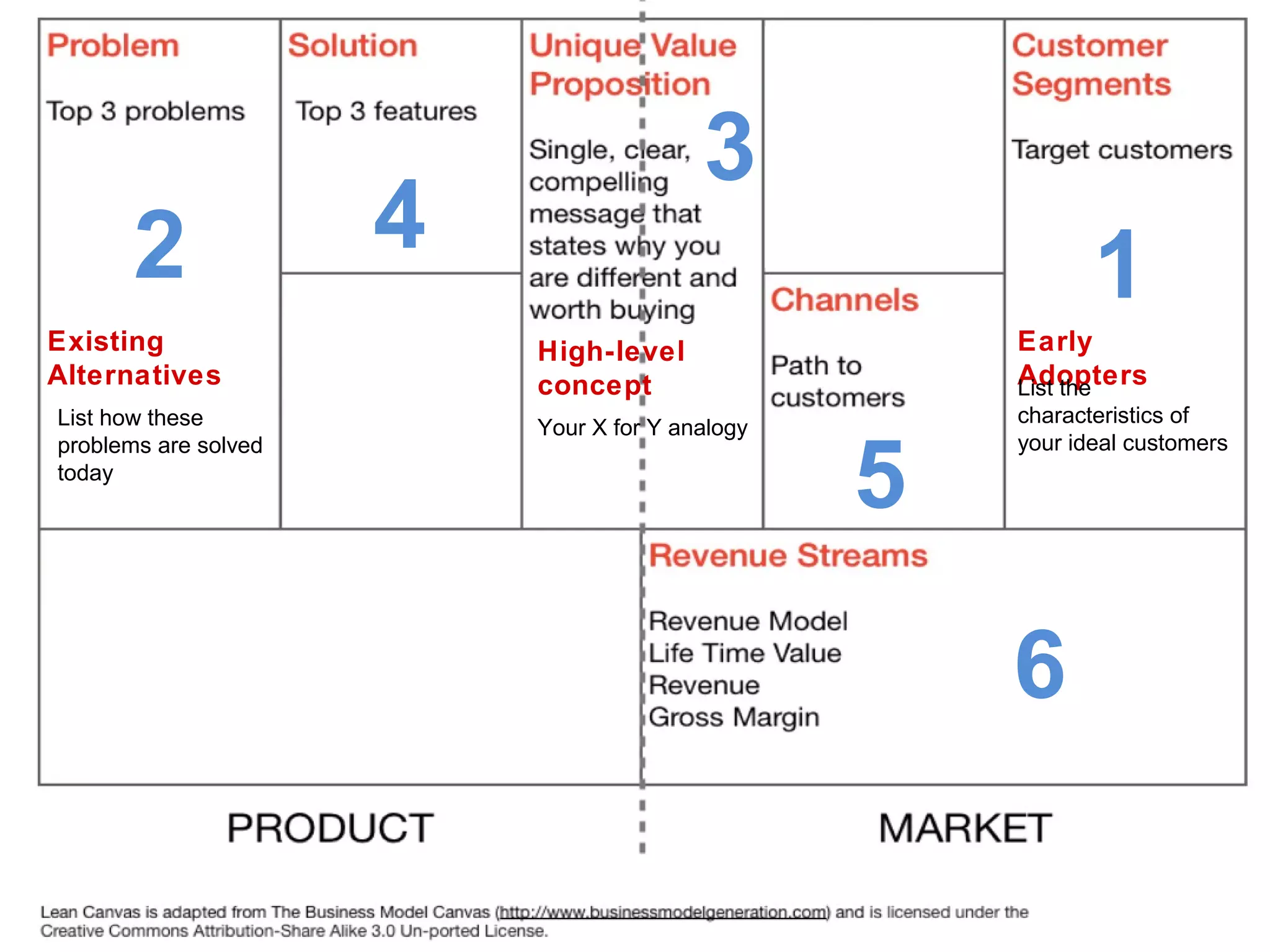 3
       2              4
                                                            1
Existing                  High-level                 Early
Alternatives              concept                    Adopters
                                                     List the
List how these                                       characteristics of
                          Your X for Y analogy


                                                 5
problems are solved                                  your ideal customers
today




                                                     6
 