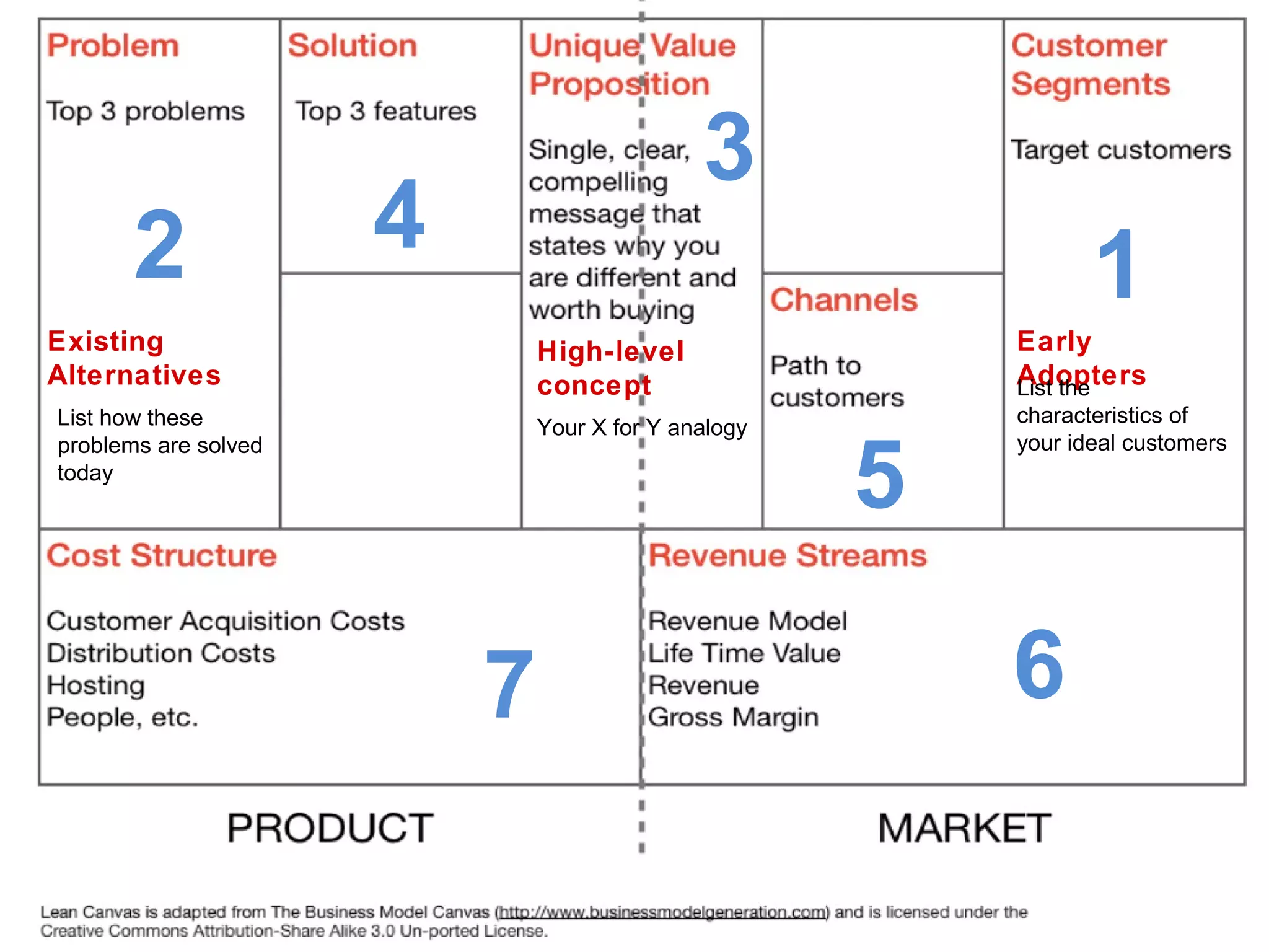 3
       2              4
                                                                1
Existing                      High-level                 Early
Alternatives                  concept                    Adopters
                                                         List the
List how these                                           characteristics of
                              Your X for Y analogy


                                                     5
problems are solved                                      your ideal customers
today




                          7                              6
 