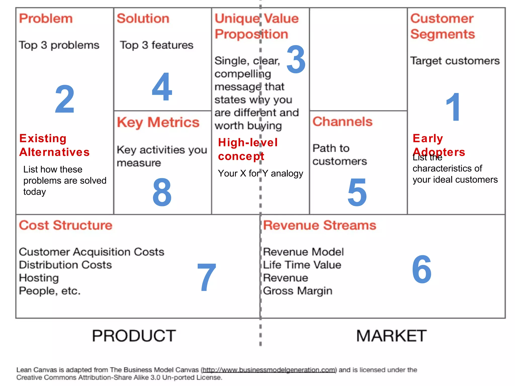 3
       2              4
                                                                1
Existing                      High-level                 Early
Alternatives                  concept                    Adopters
                                                         List the
List how these                                           characteristics of
                              Your X for Y analogy


                      8                              5
problems are solved                                      your ideal customers
today




                          7                              6
 