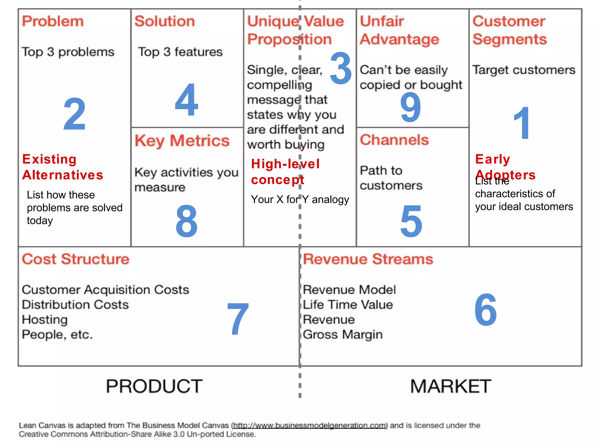 3
       2              4                              9          1
Existing                      High-level                 Early
Alternatives                  concept                    Adopters
                                                         List the
List how these                                           characteristics of
                              Your X for Y analogy


                      8                              5
problems are solved                                      your ideal customers
today




                          7                              6
 