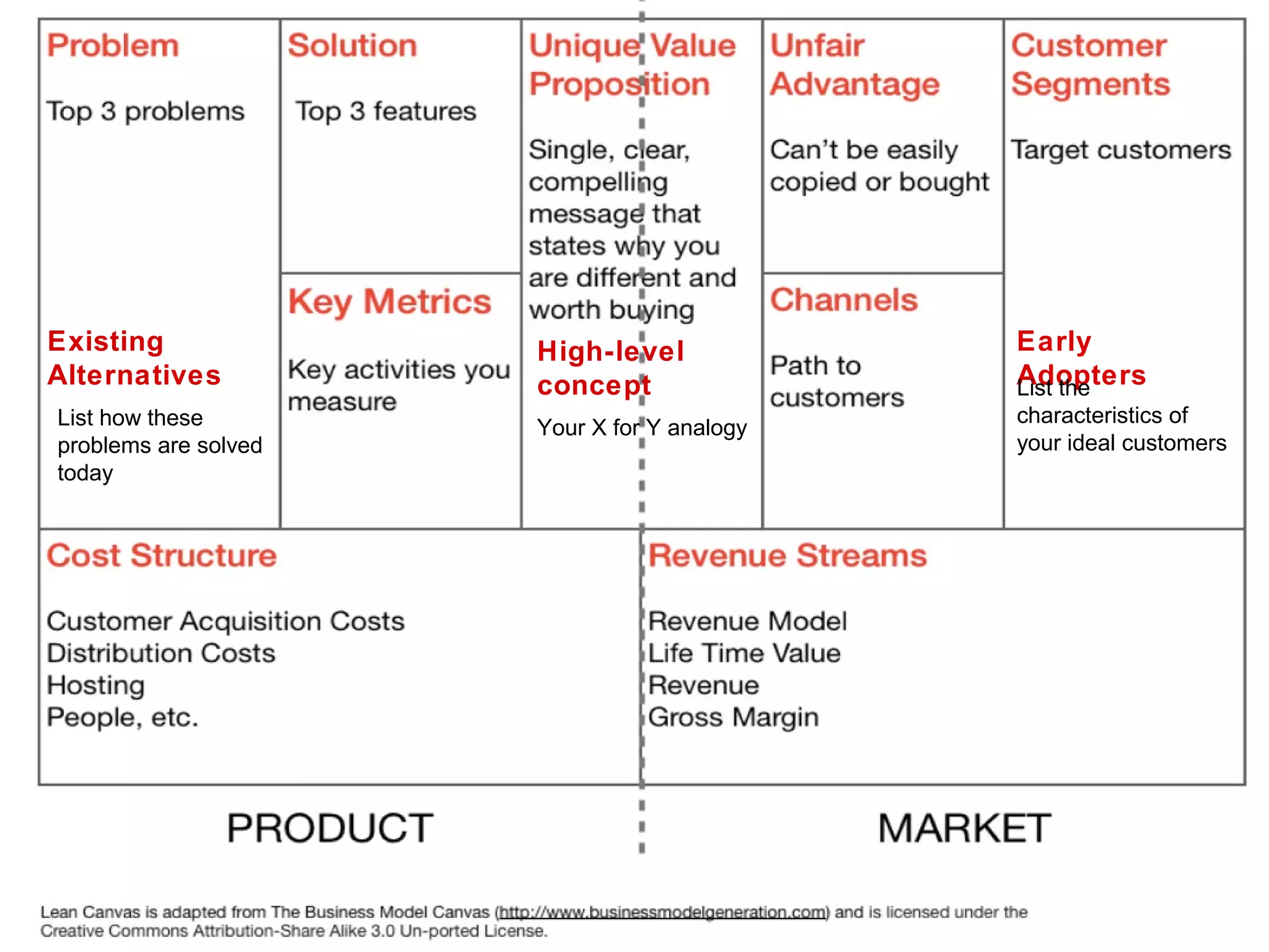 Existing              High-level             Early
Alternatives          concept                Adopters
                                             List the
List how these                               characteristics of
                      Your X for Y analogy
problems are solved                          your ideal customers
today
 