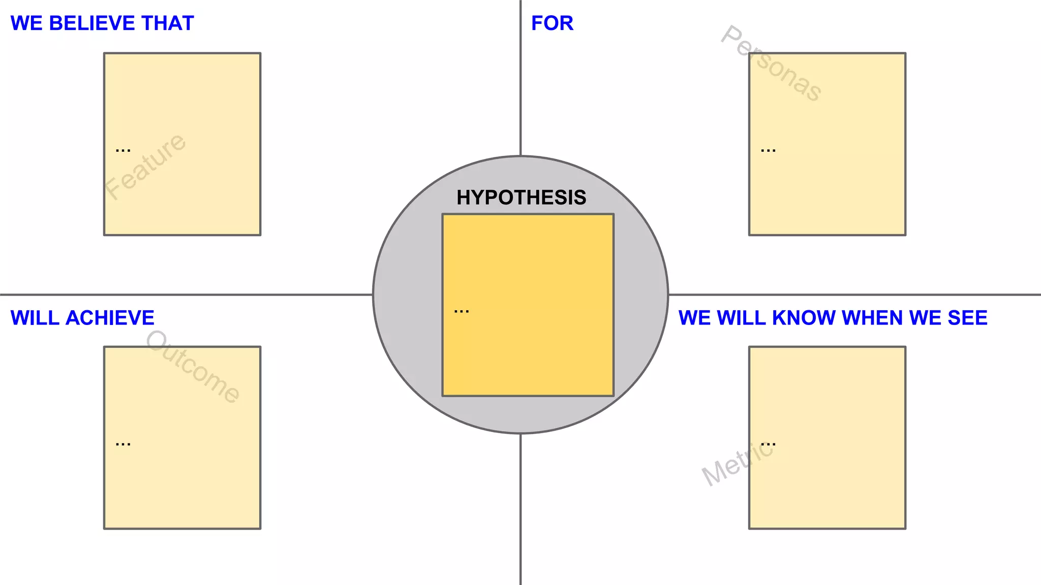 WE BELIEVE THAT FOR 
HYPOTHESIS 
... 
... 
... 
WILL ACHIEVE WE WILL KNOW WHEN WE SEE 
... ... 
