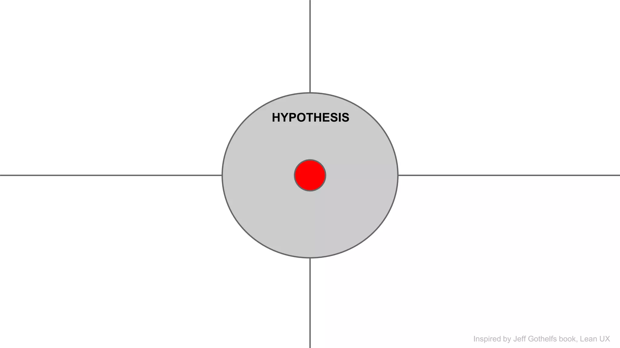 HYPOTHESIS 
Inspired by Jeff Gothelfs book, Lean UX 
 