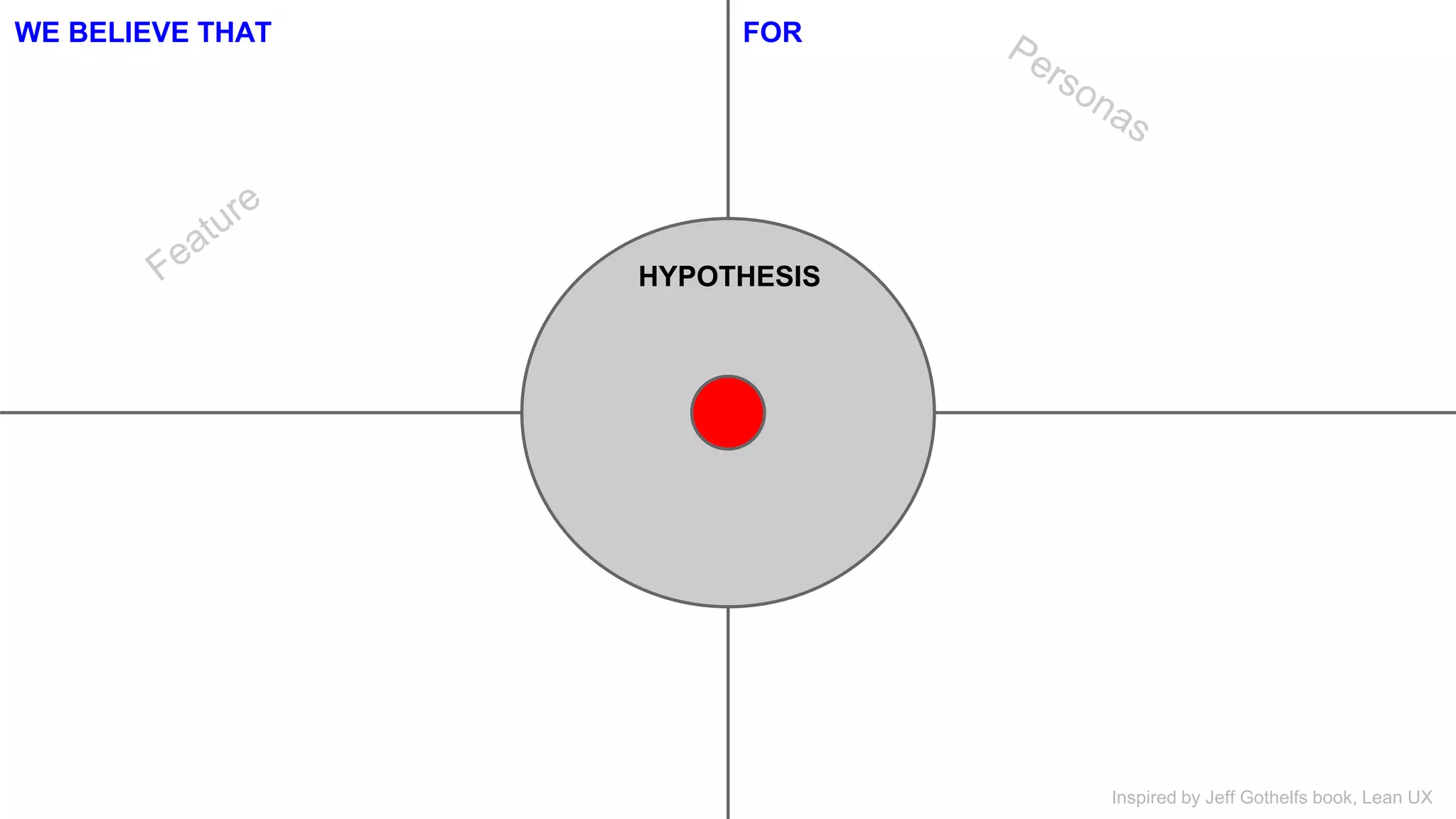 WE BELIEVE THAT FOR 
HYPOTHESIS 
Inspired by Jeff Gothelfs book, Lean UX 
 